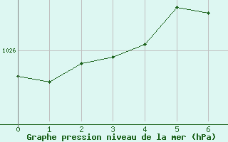 Courbe de la pression atmosphrique pour Bedford