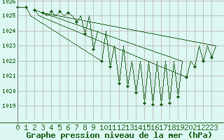 Courbe de la pression atmosphrique pour Zurich-Kloten
