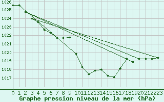 Courbe de la pression atmosphrique pour Glarus