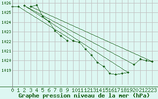 Courbe de la pression atmosphrique pour Muenchen, Flughafen