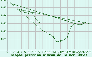 Courbe de la pression atmosphrique pour Feuchtwangen-Heilbronn