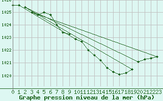 Courbe de la pression atmosphrique pour Luedenscheid