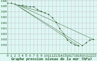 Courbe de la pression atmosphrique pour Dole-Tavaux (39)