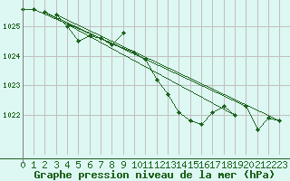 Courbe de la pression atmosphrique pour Estoher (66)