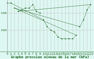Courbe de la pression atmosphrique pour Grenoble/St-Etienne-St-Geoirs (38)