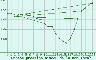 Courbe de la pression atmosphrique pour Wien Mariabrunn