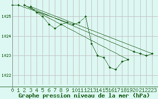 Courbe de la pression atmosphrique pour Lorient (56)