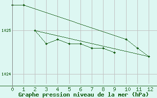 Courbe de la pression atmosphrique pour Kittila Sammaltunturi