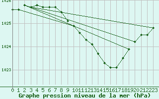 Courbe de la pression atmosphrique pour Hameenlinna Katinen