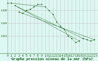 Courbe de la pression atmosphrique pour Herstmonceux (UK)