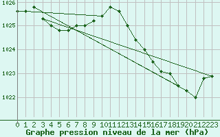 Courbe de la pression atmosphrique pour Saint-Martin-de-Londres (34)
