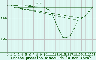 Courbe de la pression atmosphrique pour Ostroleka