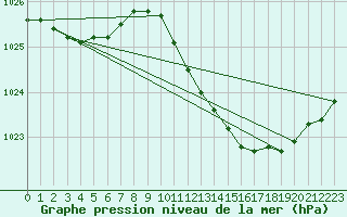 Courbe de la pression atmosphrique pour Gravesend-Broadness