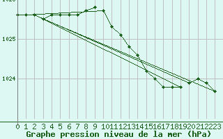 Courbe de la pression atmosphrique pour Holmon