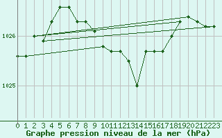 Courbe de la pression atmosphrique pour Bad Marienberg