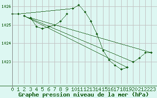 Courbe de la pression atmosphrique pour Jan (Esp)