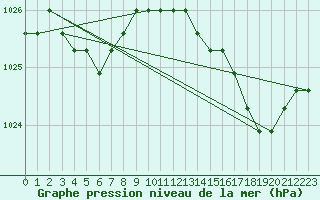 Courbe de la pression atmosphrique pour Liefrange (Lu)