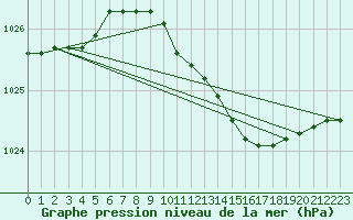 Courbe de la pression atmosphrique pour Arkona