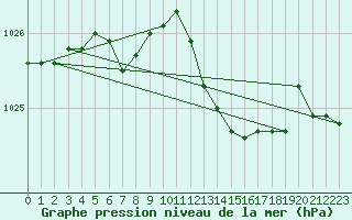 Courbe de la pression atmosphrique pour Corny-sur-Moselle (57)