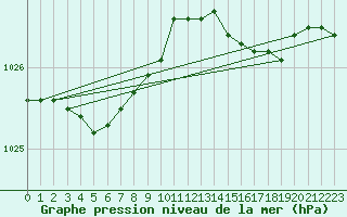 Courbe de la pression atmosphrique pour Almondsbury