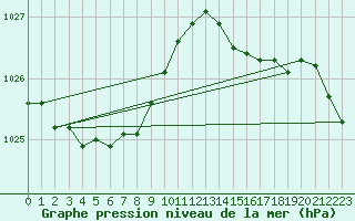 Courbe de la pression atmosphrique pour Anvers (Be)
