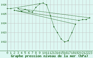 Courbe de la pression atmosphrique pour Logrono (Esp)