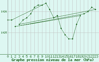 Courbe de la pression atmosphrique pour Schauenburg-Elgershausen