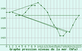 Courbe de la pression atmosphrique pour Manlleu (Esp)