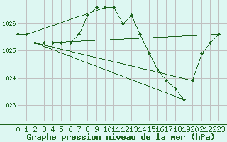 Courbe de la pression atmosphrique pour Manlleu (Esp)