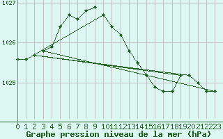 Courbe de la pression atmosphrique pour Geilenkirchen