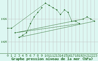 Courbe de la pression atmosphrique pour Milford Haven