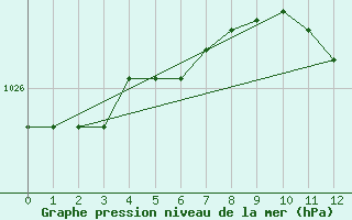 Courbe de la pression atmosphrique pour Jomala Jomalaby