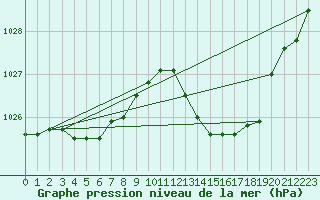 Courbe de la pression atmosphrique pour Gurande (44)