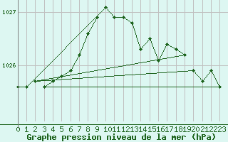 Courbe de la pression atmosphrique pour Ernage (Be)