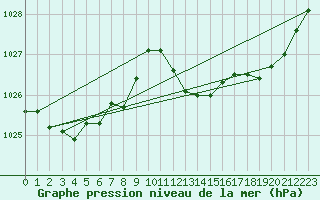 Courbe de la pression atmosphrique pour Saint-Vran (05)