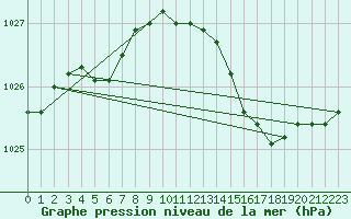 Courbe de la pression atmosphrique pour Manston (UK)