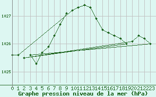 Courbe de la pression atmosphrique pour Mullingar