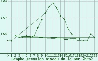 Courbe de la pression atmosphrique pour La Chapelle-Montreuil (86)
