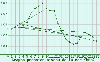 Courbe de la pression atmosphrique pour Grenoble/St-Etienne-St-Geoirs (38)