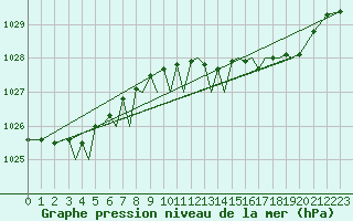 Courbe de la pression atmosphrique pour Guernesey (UK)