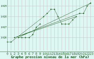 Courbe de la pression atmosphrique pour Lamballe (22)