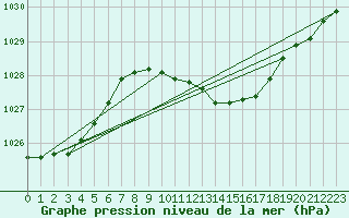 Courbe de la pression atmosphrique pour Siofok