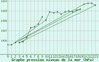 Courbe de la pression atmosphrique pour Sirdal-Sinnes