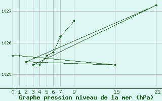 Courbe de la pression atmosphrique pour Helln