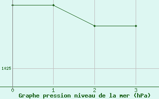 Courbe de la pression atmosphrique pour Siauliai