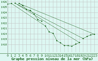 Courbe de la pression atmosphrique pour Horrues (Be)