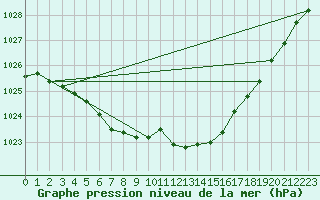 Courbe de la pression atmosphrique pour L