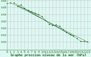 Courbe de la pression atmosphrique pour Krangede