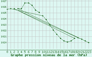 Courbe de la pression atmosphrique pour Leinefelde