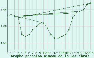 Courbe de la pression atmosphrique pour Cap Mele (It)